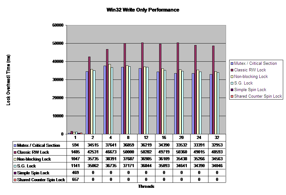Win32 Write Only Performance