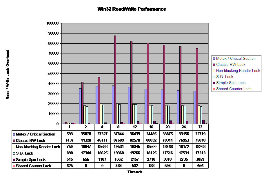 Win32 Read/Write Performance